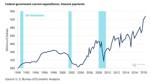 Interest Payments On National Debt Chart Topforeignstocks Com