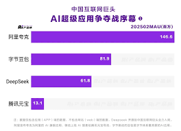 AI产品榜发布最新AI应用统计：夸克以过亿月活排名榜首- AI大模型工场