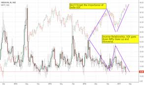 Indiavix Index Charts And Quotes Tradingview India