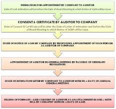 Companies act (with its variations) is a stock short title used for legislation in botswana, hong kong, india, kenya, malaysia, new zealand, south africa and the united kingdom in relation to company law. Appointment Of Statutory Auditor Under Companies Act 2013
