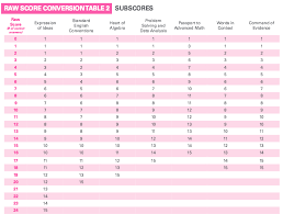 sat score conversions 2019