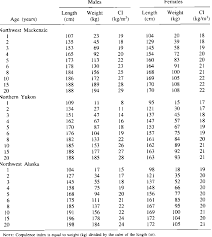 Generally, it refers to a leg, ankle or foot that has been fractured or upon which surgery has been performed, but the term can also be used to refer to resting on an arm or a wrist. Length At Age Weight At Age And Corpulence Indices Ci For Brown Download Table
