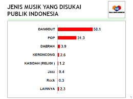 Pengkategorian musik seperti ini, meskipun terkadang merupakan hal yang subjektif, namun merupakan salah satu ilmu yang dipelajari dan ditetapkan oleh para ahli musik dunia. Jenis Musik Yang Dicintai Publik Indonesia Skala Survei Indonesia
