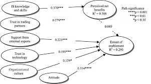 It can also occur if a client is unable to connect to the game server if roblox is down. Information Systems Enacted Capabilities And Their Effects On Smes Information Systems Adoption Behavior Mohd Salleh 2017 Journal Of Small Business Management Wiley Online Library