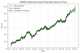 Stock Prediction In Python Make And Lose Fake Fortunes While By Will Koehrsen Towards Data Science
