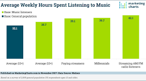 we listen to music for more than 4 1 2 hours a day nielsen