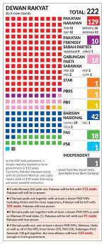How many seats in indian parliament? New Alliance Might End Pakatan Rule The Star