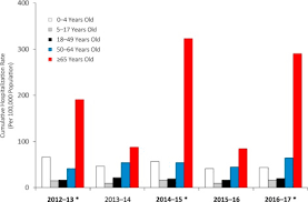If you've had influenza in the past, your body has already made antibodies to fight that specific strain of the virus. Effective Immunization Of Older Adults Against Seasonal Influenza The American Journal Of Medicine