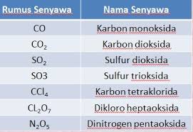 Check spelling or type a new query. C Tatanama Senyawa Kovalen Endah21zuraidah