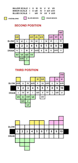 17 Proper Harmonica Second Position Chart