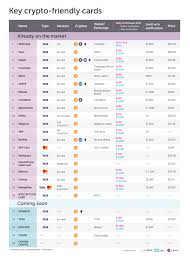 However, there are many legit bitcoin exchanges that have started accepting credit card & debit cards as a payment. Crypto Friendly Cards Suck A New Analysis Illustrating Their Weaknesses In Detail By Slava Solodkiy Medium