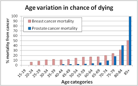 For all prostate cancer types, the relative survival rates from the american cancer society are as follows: Why Does Breast Cancer Research Receive More Research Funding Than Prostate Cancer Katatrepsis