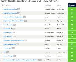 Breaking Down The Top Rated Games Of 2014 On Metacritic