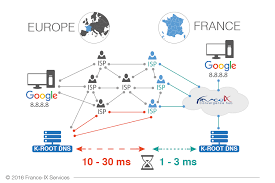 France Ix Reduces Local Latency With K Root Server In Paris Franceix Net