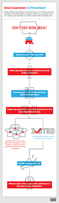 The Iowa Caucuses Explained Flow Chart Iowa Us Presidential Elections