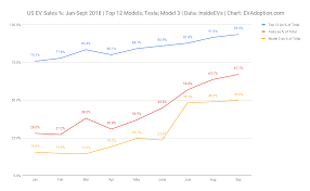 Pareto Principle Rules Us Ev Sales Top 12 Selling Evs