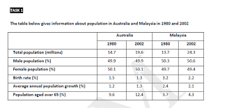 If malaysia wants to continue to grow its population further than current projections and prevent an aging population, it will need to increase its fertility rate. Please Check My Ielts Task 1 Report