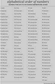Repetition is not allowed and the list must contain the letter. Numbers 0 To 100 In Alphabetical Order Album On Imgur
