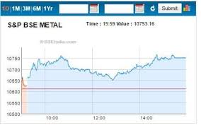 Mapping The Market Metal Stocks Shine On Firm Copper Prices
