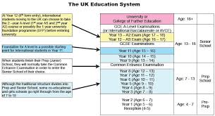 Uk School System Chart Uk Education System Education
