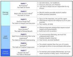 Dan Mccabe On Twitter Seven Habits Highly Effective People Covey 7 Habits