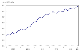 the daily consumer price index january 2014