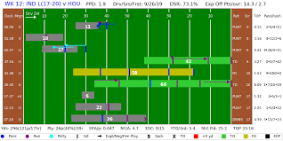 Week 12 Colts Offense By The Numbers Stampede Blue