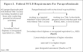 The exam was developed and is administered by the testing company, education testing services. School Paraprofessionals Findings And Recommendations