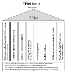 Trusted platform module (tpm, also known as iso/iec 11889) is an international standard for a secure cryptoprocessor, a dedicated microcontroller designed to secure hardware through integrated. Tpm Total Productive Management Rust Lean Management