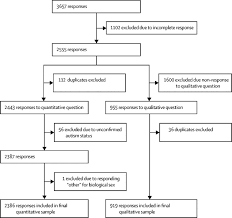 Xls, zip, pdf, or html. Understanding The Substance Use Of Autistic Adolescents And Adults A Mixed Methods Approach The Lancet Psychiatry