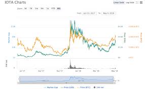 At press time price of ada is $0.7025 usd. Iota Miota Cardano Ada And Eos Cryptocurrencies Down