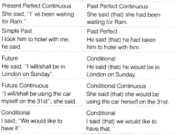 This happens mostly in conversation. Reported Speech Exercises For Class 8 Cbse With Answers English Grammar Cbse Tuts