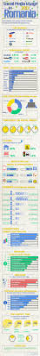What S To Learn From The Social Media Usage In Romania Infographic Social Media Usage Social Media Infographic Social Media Report