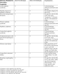 Differences In Disease Capture By Rank For Icd 9 Cm And Icd 10 Cm For Download Table