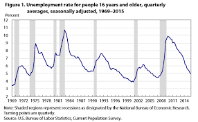 Unemployment Rate Nears Prerecession Level By End Of 2015