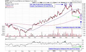 Short Covering Reignites Palladium Etf Rally