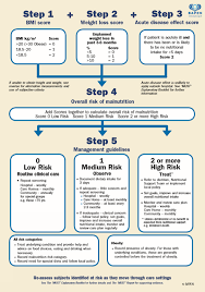 Malnutrition Universal Screening Tool Must Blackpool Teaching Hospitals Nhs Foundation Trust