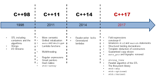 C 17 What S New In The Library Modernescpp Com