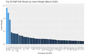 It's such a big deal, it is the second largest cap index behind the nyse (new york stock exchange). Stocks Least Correlated With Covid 19 Stock Market Decline