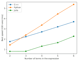 0.38 840 1021 1.49 100% 97% 97% 100% Comparing Python Julia And C Performance Julialang