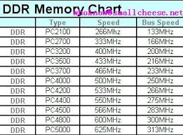 ddr memory chart small cheese