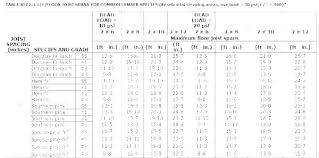 Pressure Treated Deck Joist Span Table Durbantainment Info