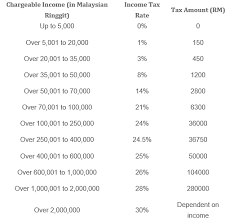 All data are based on 6,985 salary surveys. Malaysian Tax Issues For Expats Activpayroll
