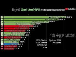 Top 15 Moqt Used Gpu Youtube Youtube Blog Playlist