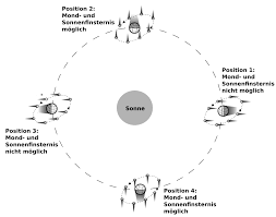 Es ist vorgesehen, dass der schüler das arbeitsblatt selbst ausfärbt und ergänzt. Https Www Physikdigital De App Download 13634695778 Mond Und Sonnenfinsternis Arbeitsblatt Pdf T 1508835561