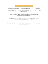 Textile Processing Flow Chart Diagram Wet Manufacturing