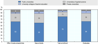 The ministry of finance's economic outlook 2019 report examined the unemployment rate among malaysians of different education levels, based on the department of statistics malaysia's (dosm) 2017 figures. An Overview Of The Higher Education System And Its Components Supporting Entrepreneurship And Innovation In Higher Education In Austria Oecd Ilibrary