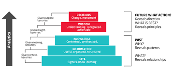 The Dikw Model For Knowledge Management And Data Value Extraction Knowledge Management Knowledge Management