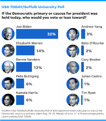 Personalize your 2020 election night experience by following the races that you care about. 2020 Election Biden Leads Democrats As Warren Climbs Sanders Slips