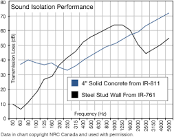 Understanding Stc And Stc Ratings Soundproofing Co